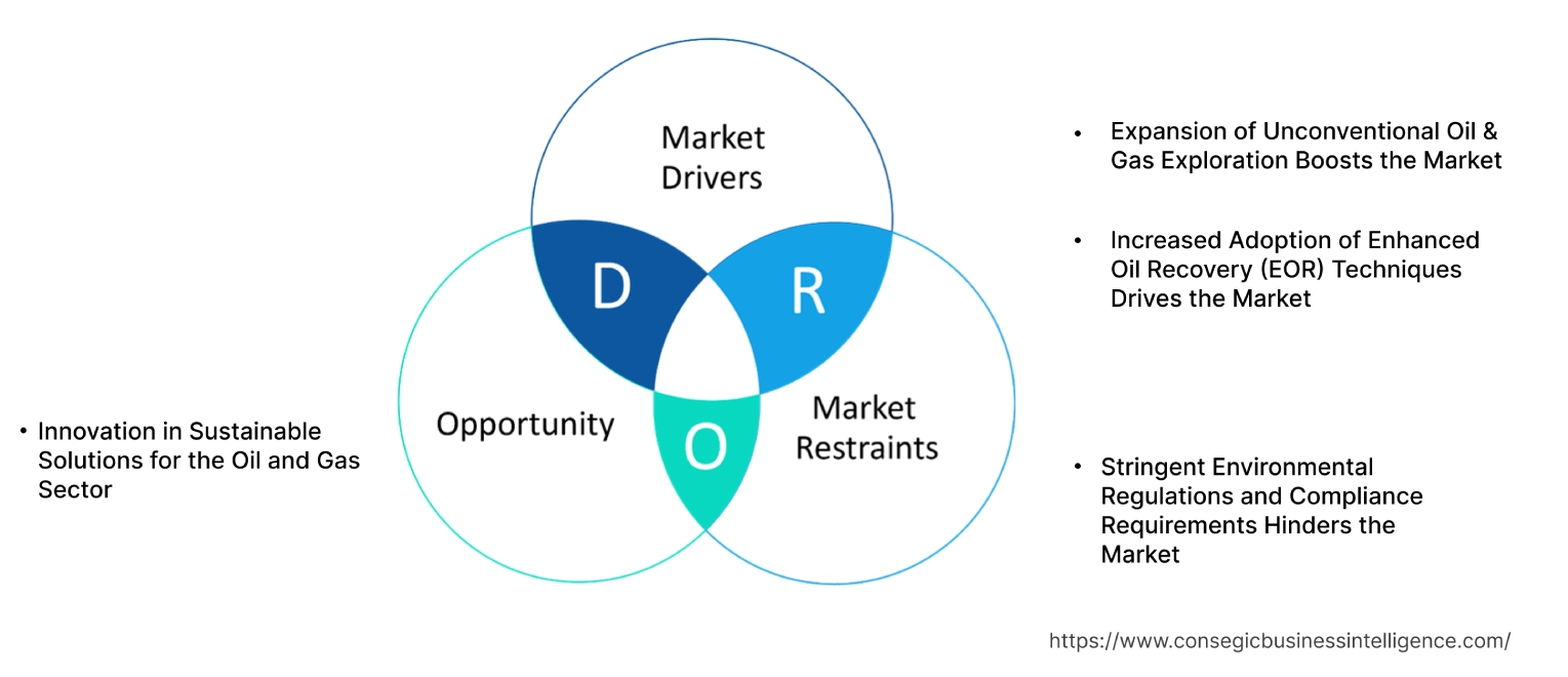 Oilfield Chemicals Market Dynamics