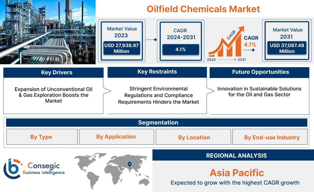 Oilfield Chemicals Market