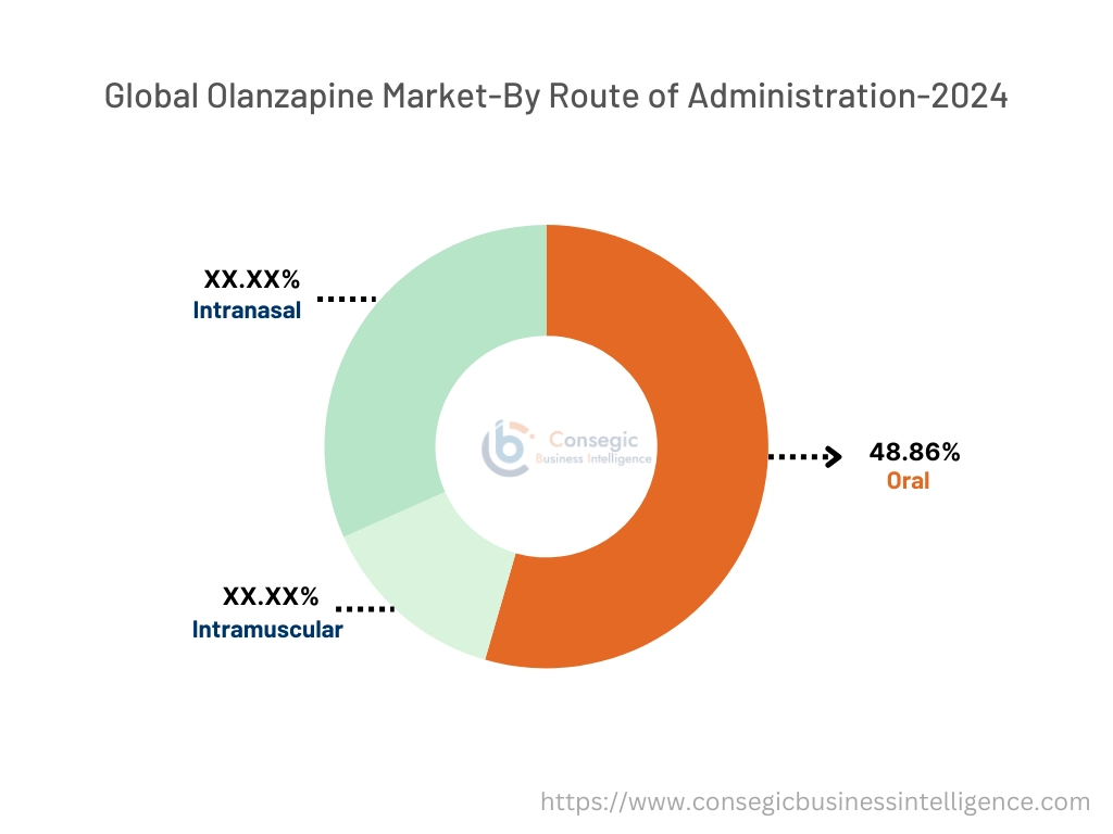 Olanzapine Market By Platform