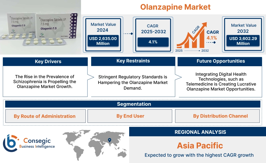 Olanzapine Market 