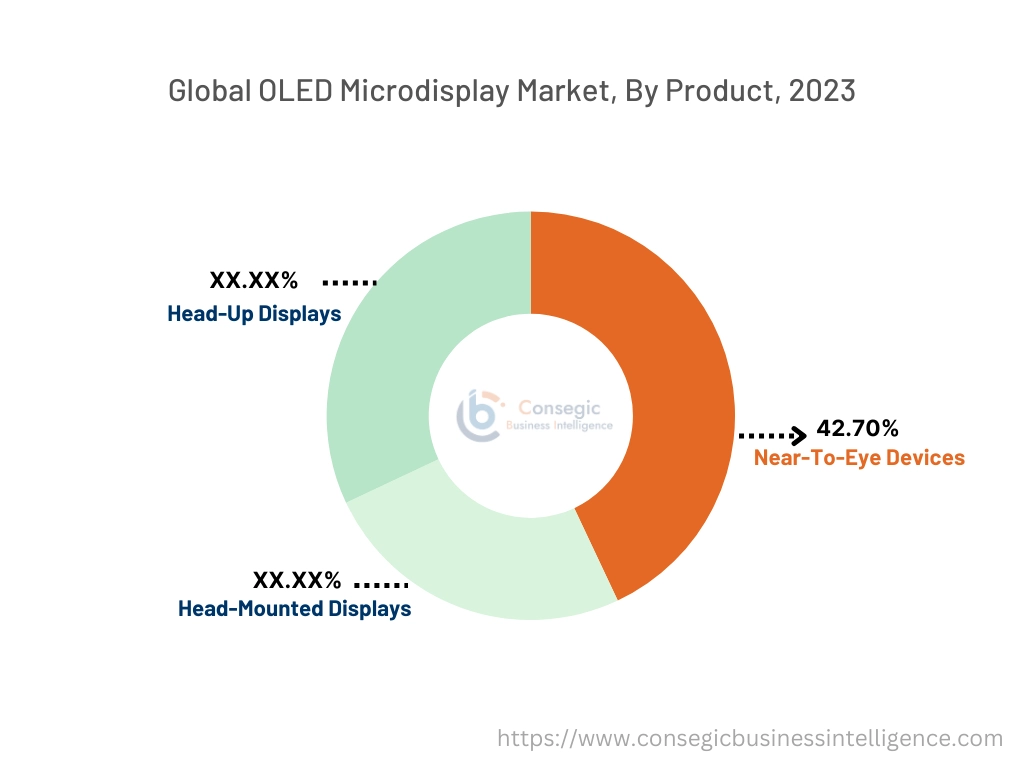 OLED Microdisplay Market By Material