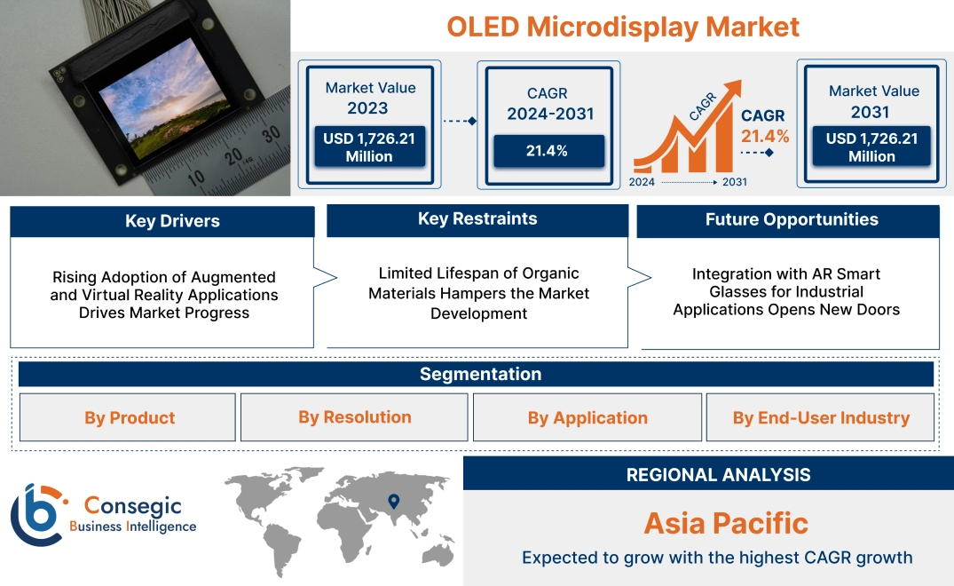 OLED Microdisplay Market