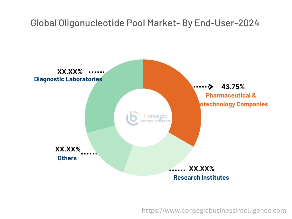 Oligonucleotide Pool Market By End-User