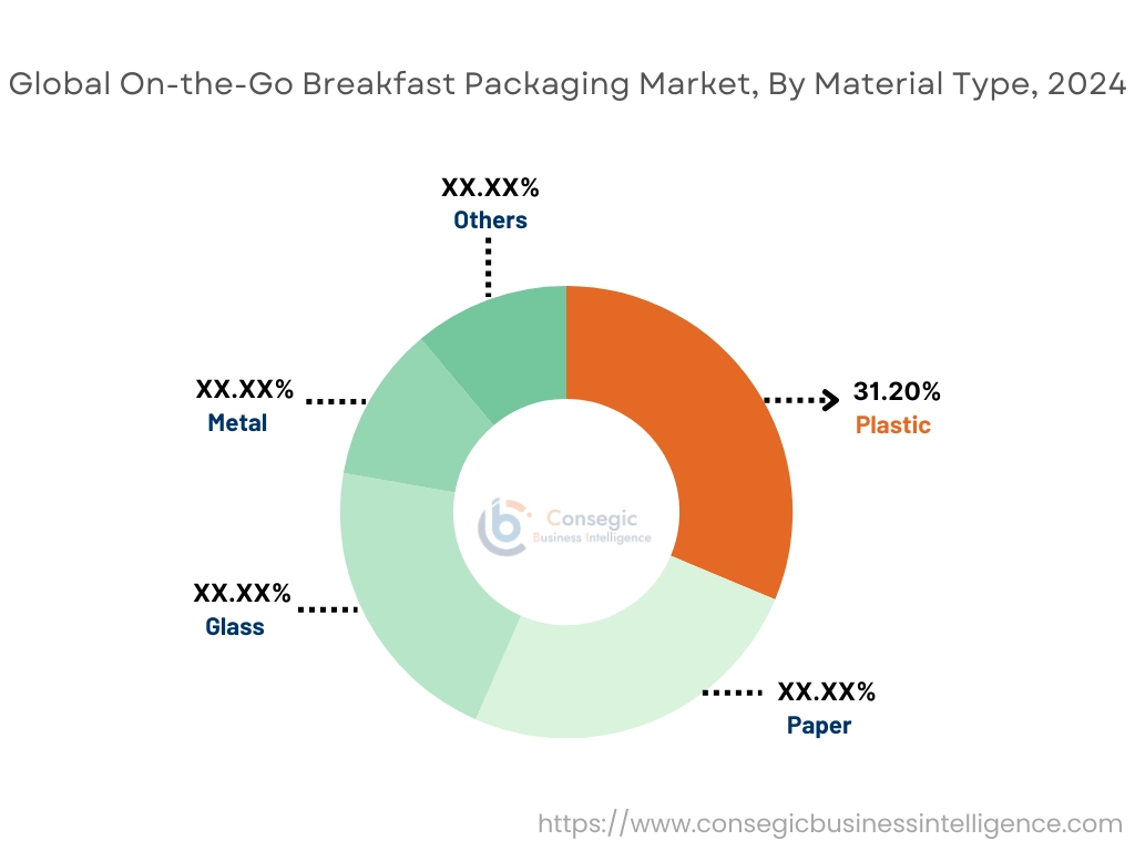 On-the-Go Breakfast Packaging Market By Material Type