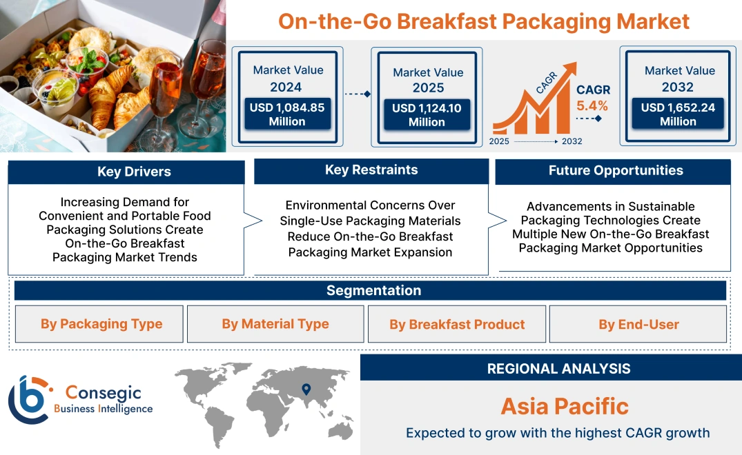 On-the-Go Breakfast Packaging Market