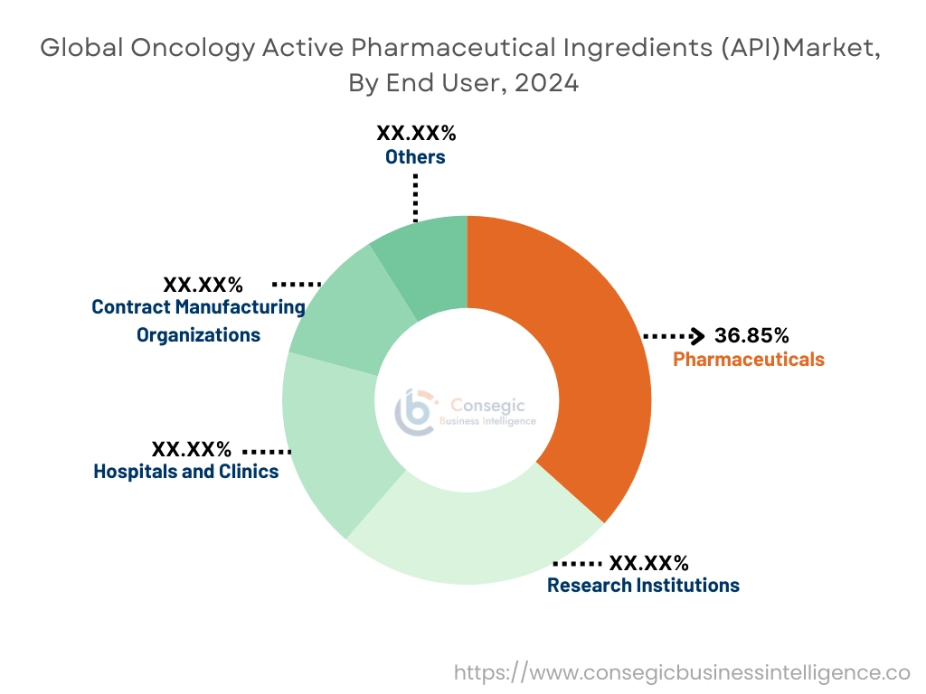 Oncology Active Pharmaceutical Ingredients (API) Market By End-Use