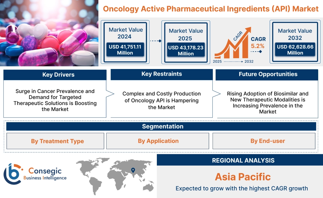 Oncology Active Pharmaceutical Ingredients (API) Market