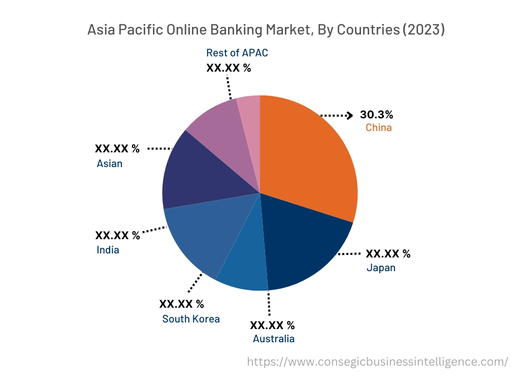 Online Banking Market By Country