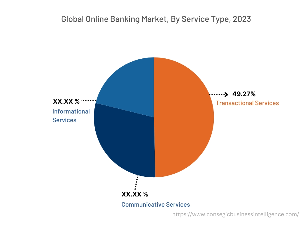 Global Online Banking Market, By Service Type, 2022
