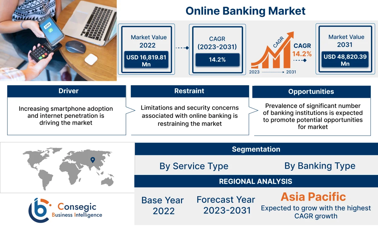 Online Banking Market 