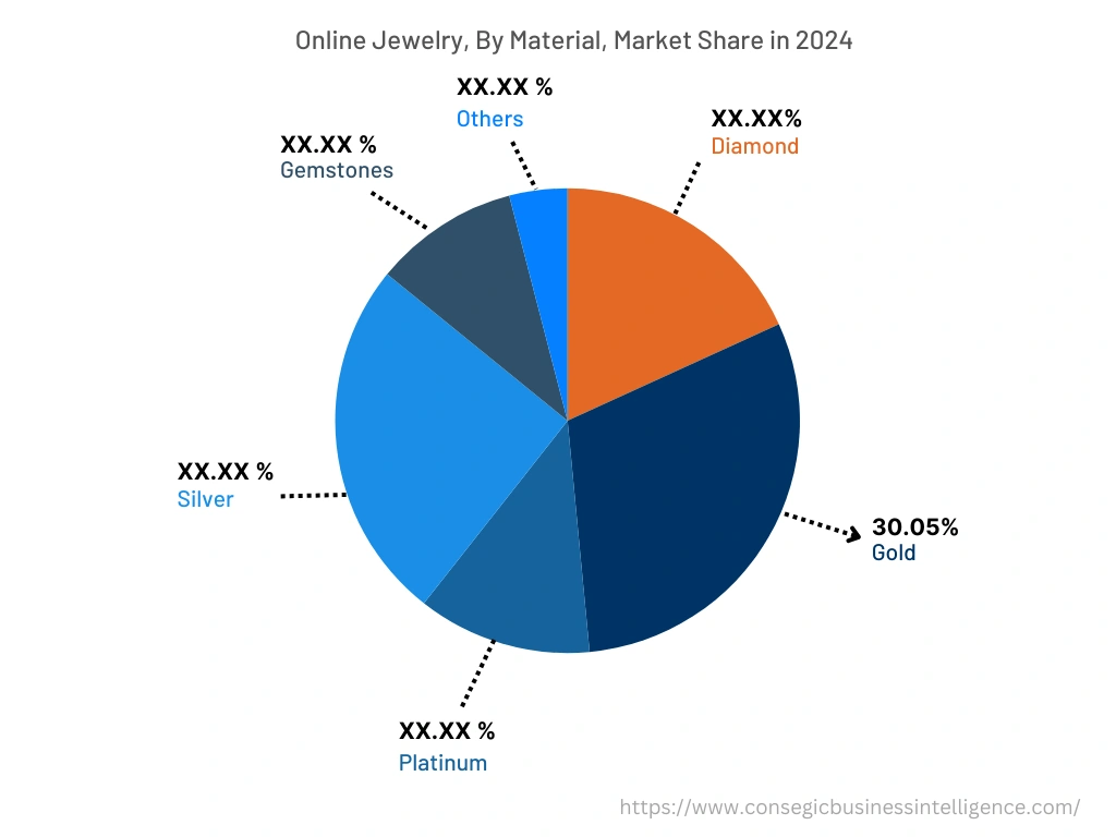 Global Online Jewelry Market , By Material, 2024