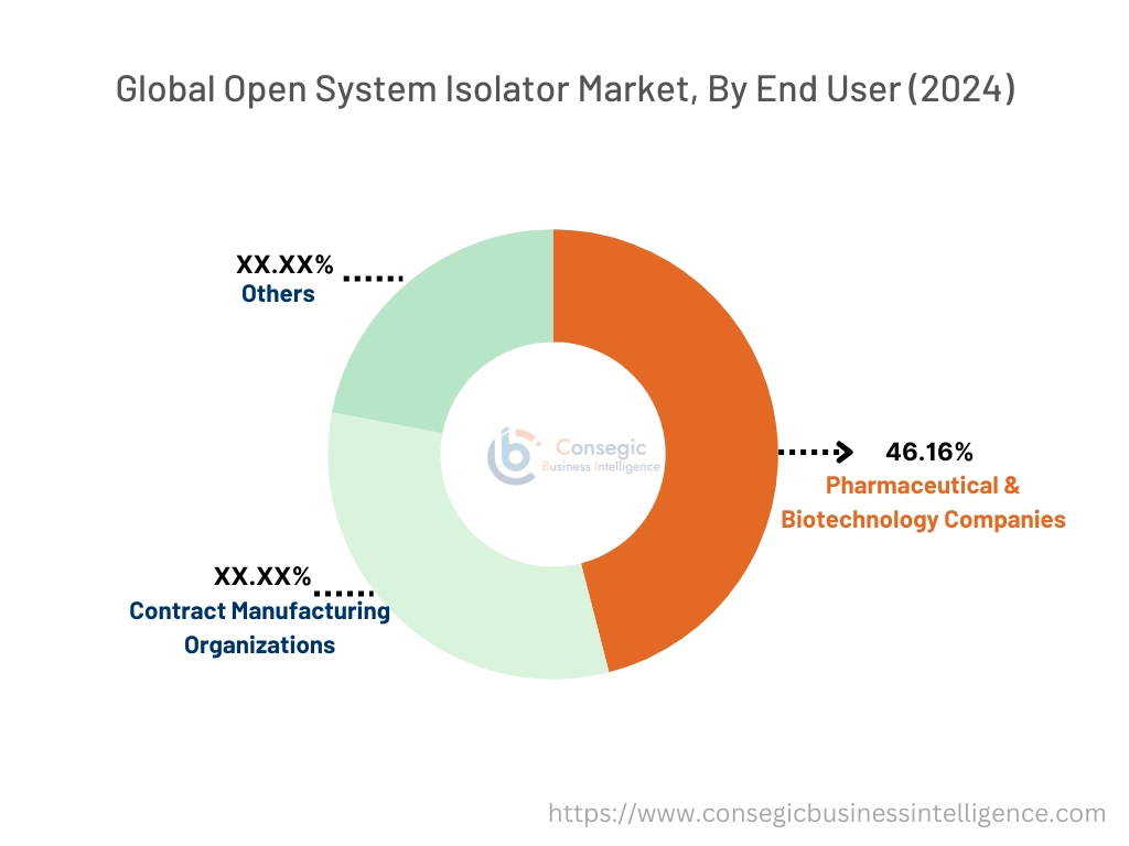 Open System Isolator Market By End-User