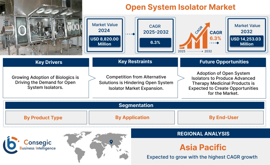 Open System Isolator Market 