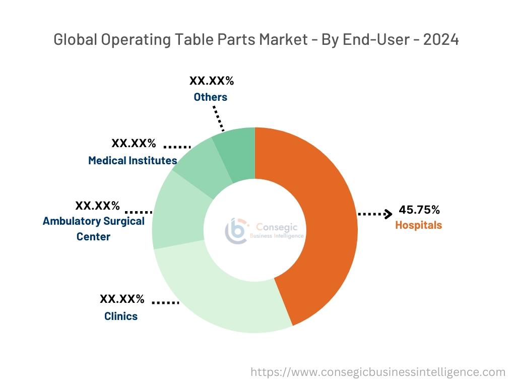 Operating Table Parts Market By Product Type