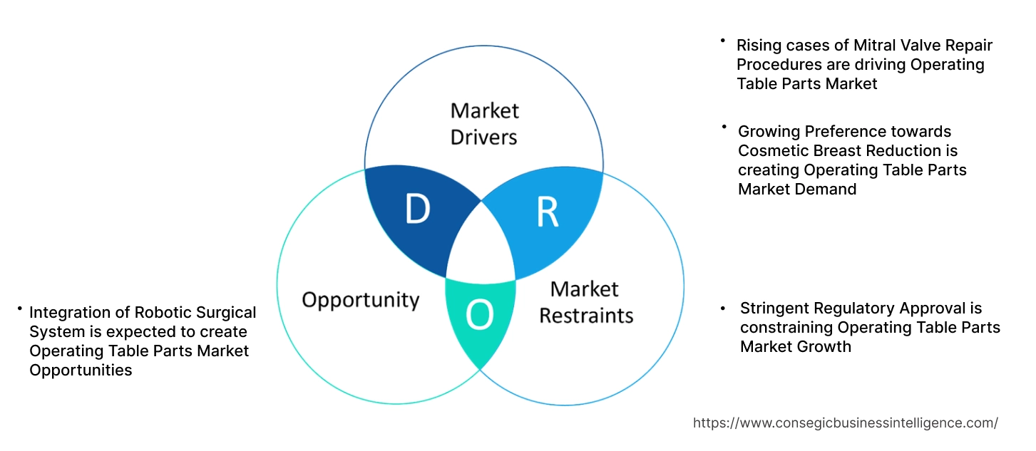 Operating Table Parts Market Dynamics