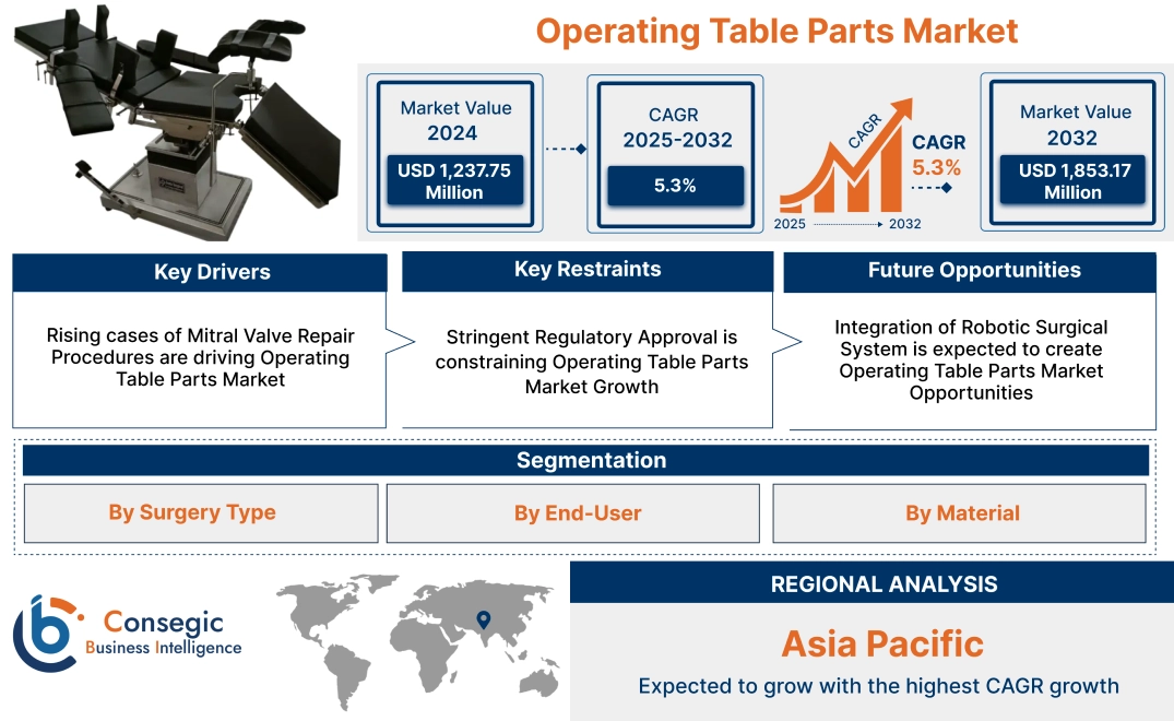 Operating Table Parts Market 