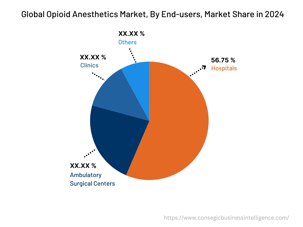 Global Opioid Anesthetics Market , By End-User , 2024