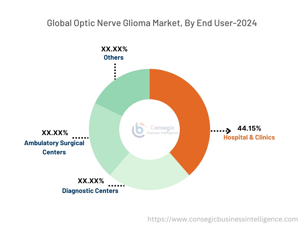 Optic Nerve Glioma Market By Platform