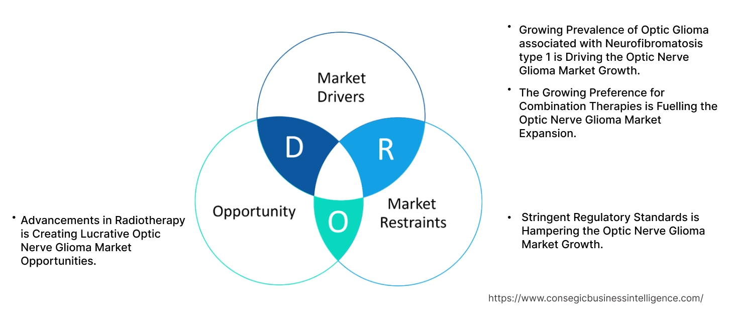 Optic Nerve Glioma Market Dynamics