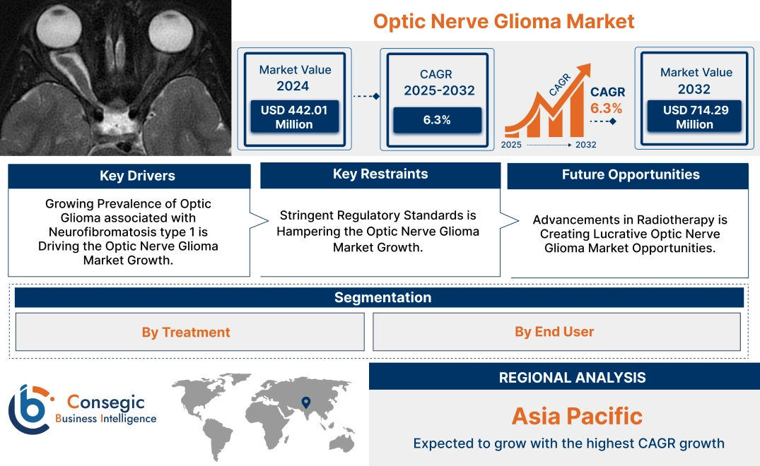 Optic Nerve Glioma Market