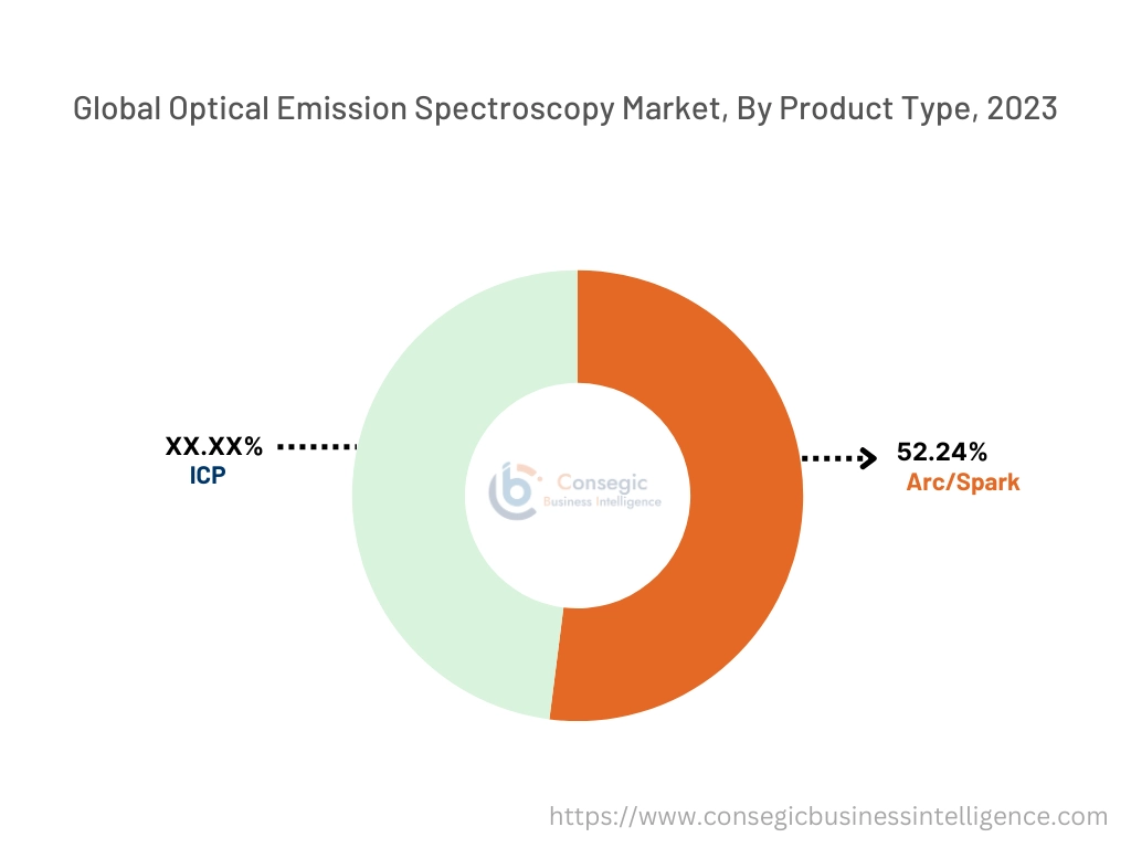 Optical Emission Spectroscopy Market By product type