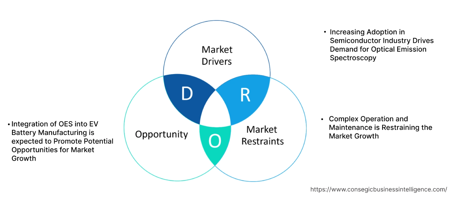 Optical Emission Spectroscopy Market Dynamics