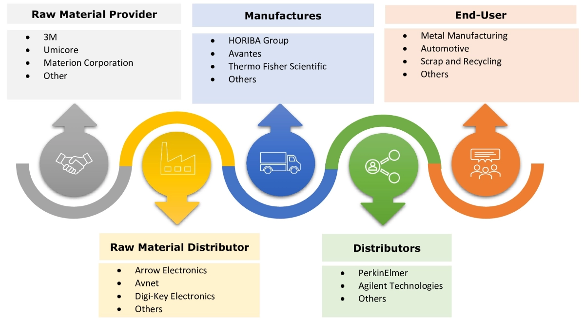 Optical Emission Spectroscopy Market Ecosystem