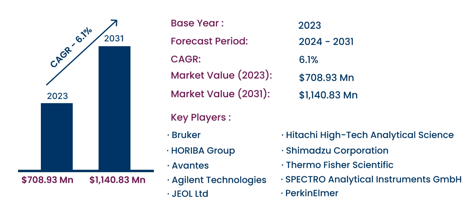 Global Optical Emission Spectroscopy Market