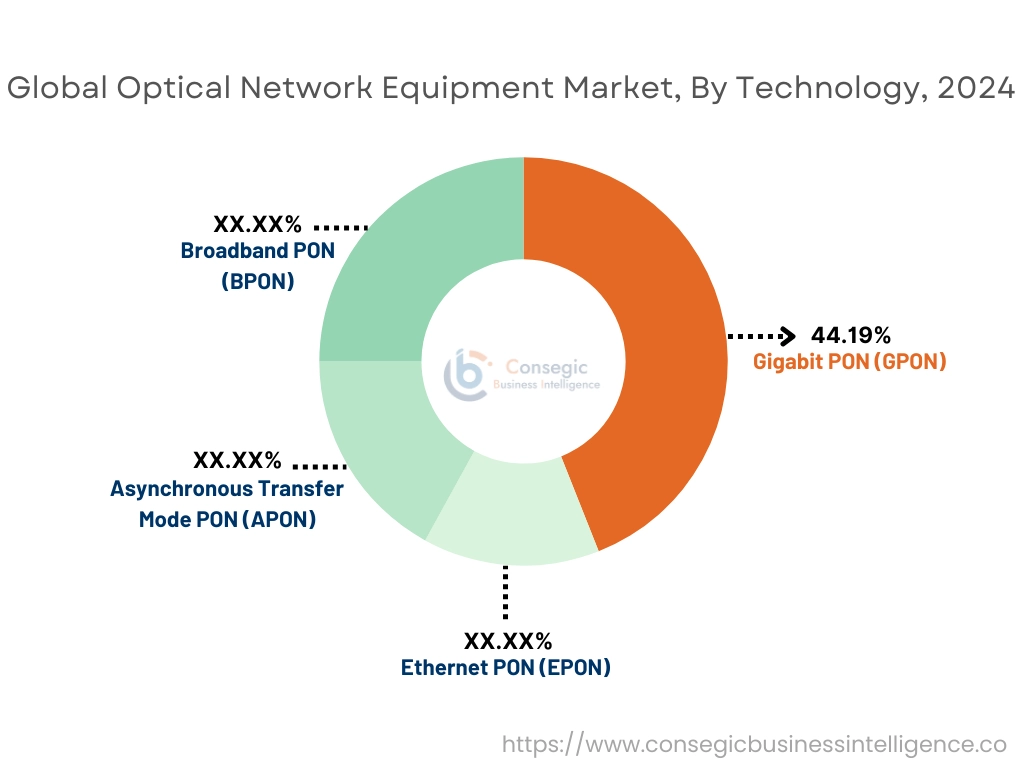 Optical Network Equipment Market By Technology