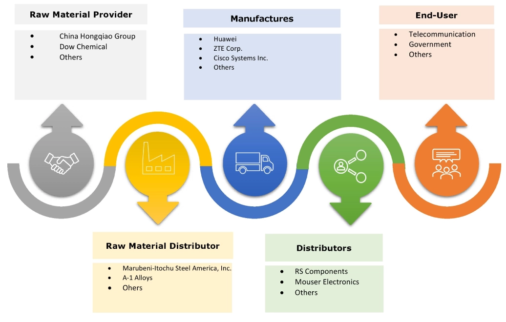 Optical Network Equipment Market Ecosystem