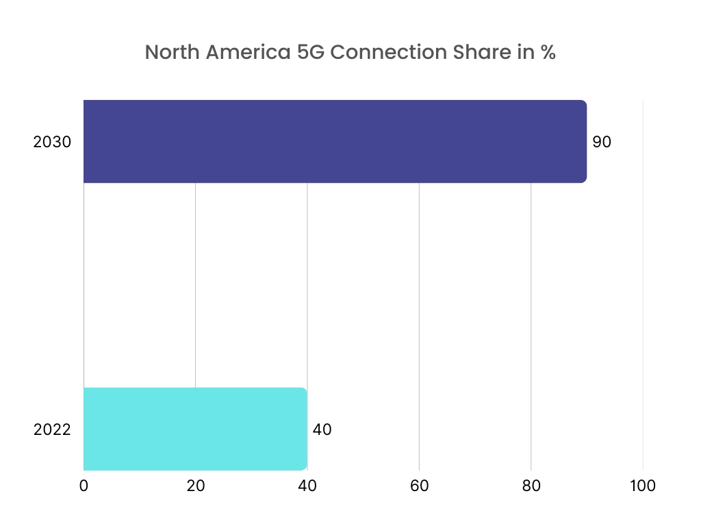 Optical Network Equipment Market By North America 5G Connection Share