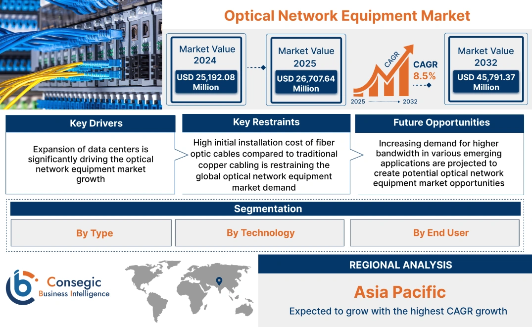 Optical Network Equipment Market