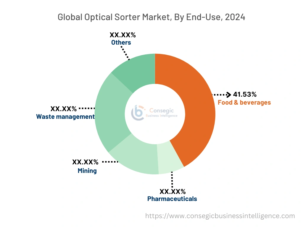 Optical Sorter Market By End-Use