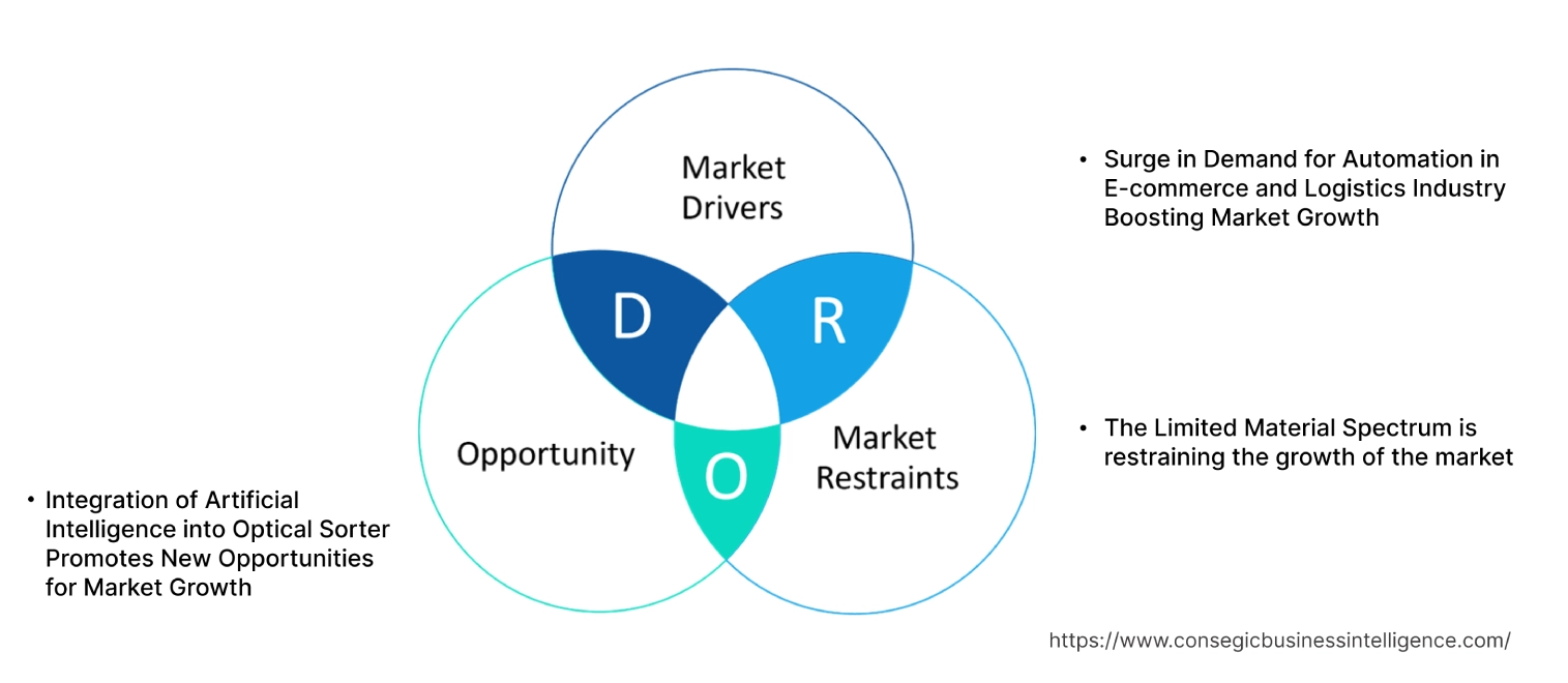 Optical Sorter Market Dynamics