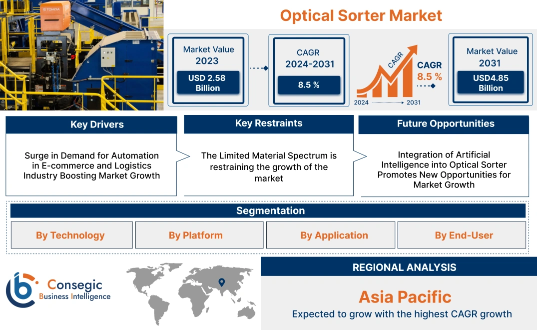 Optical Sorter Market