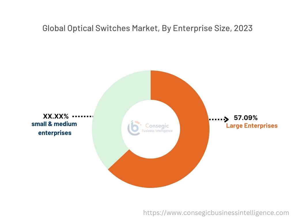 Optical Switches Market By Enterprise Type