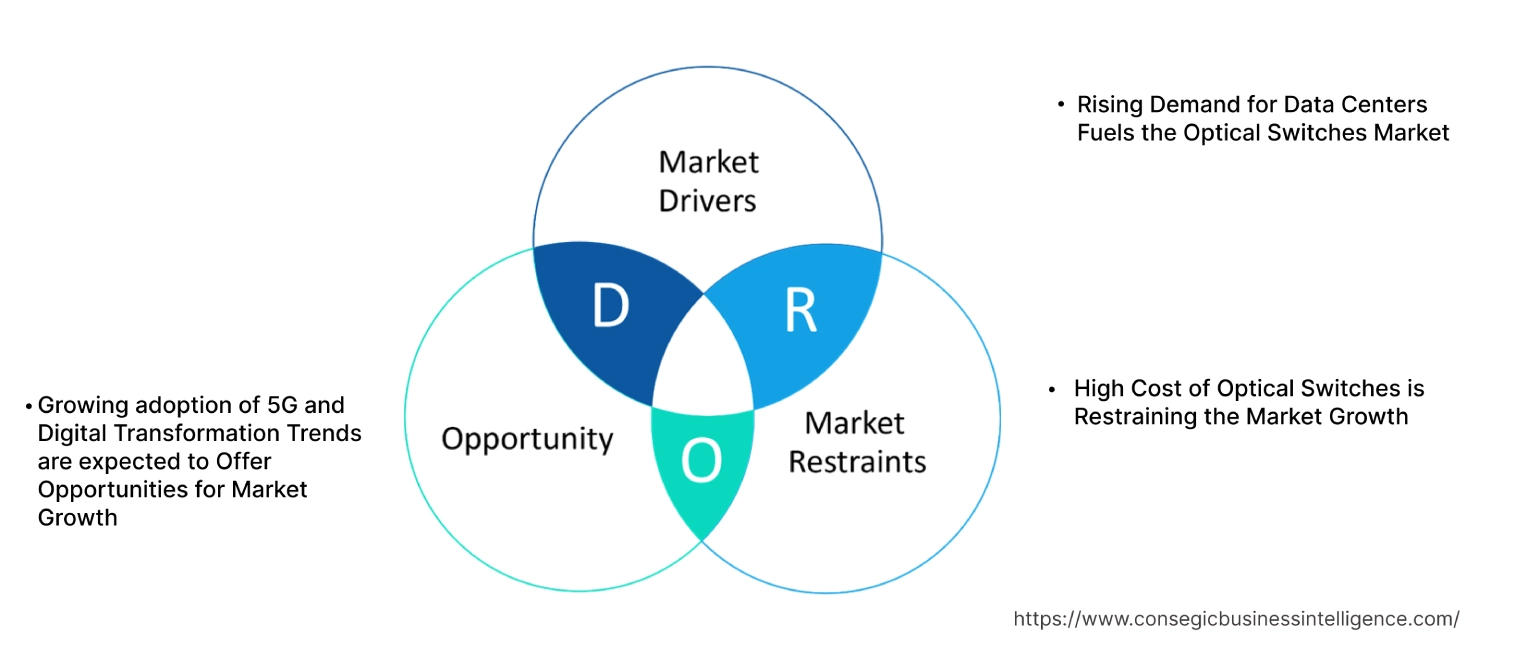 Optical Switches Market Dynamics