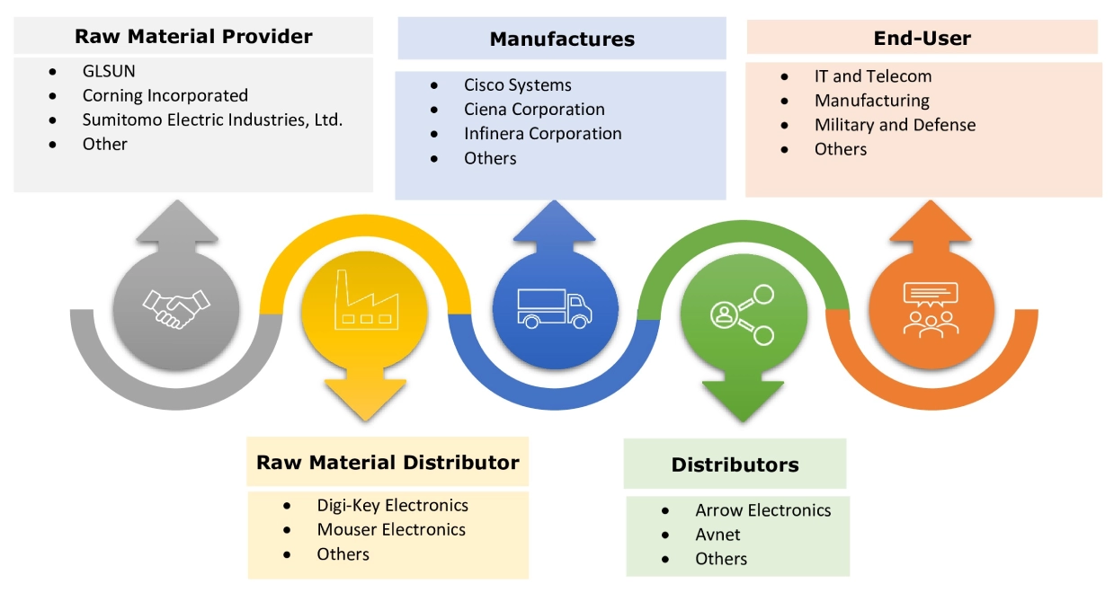 Optical Switches Market Ecosystem