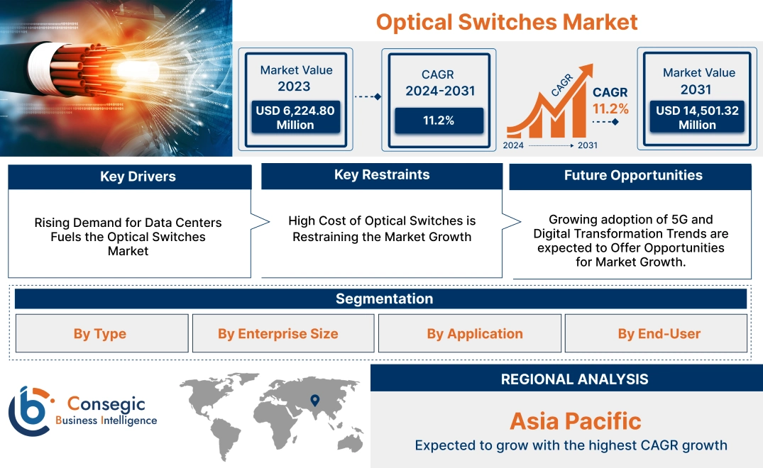 Optical Switches Market