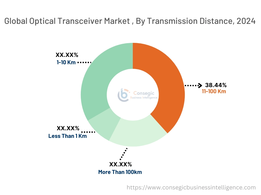 Optical Transceiver Market By Transmission Distance