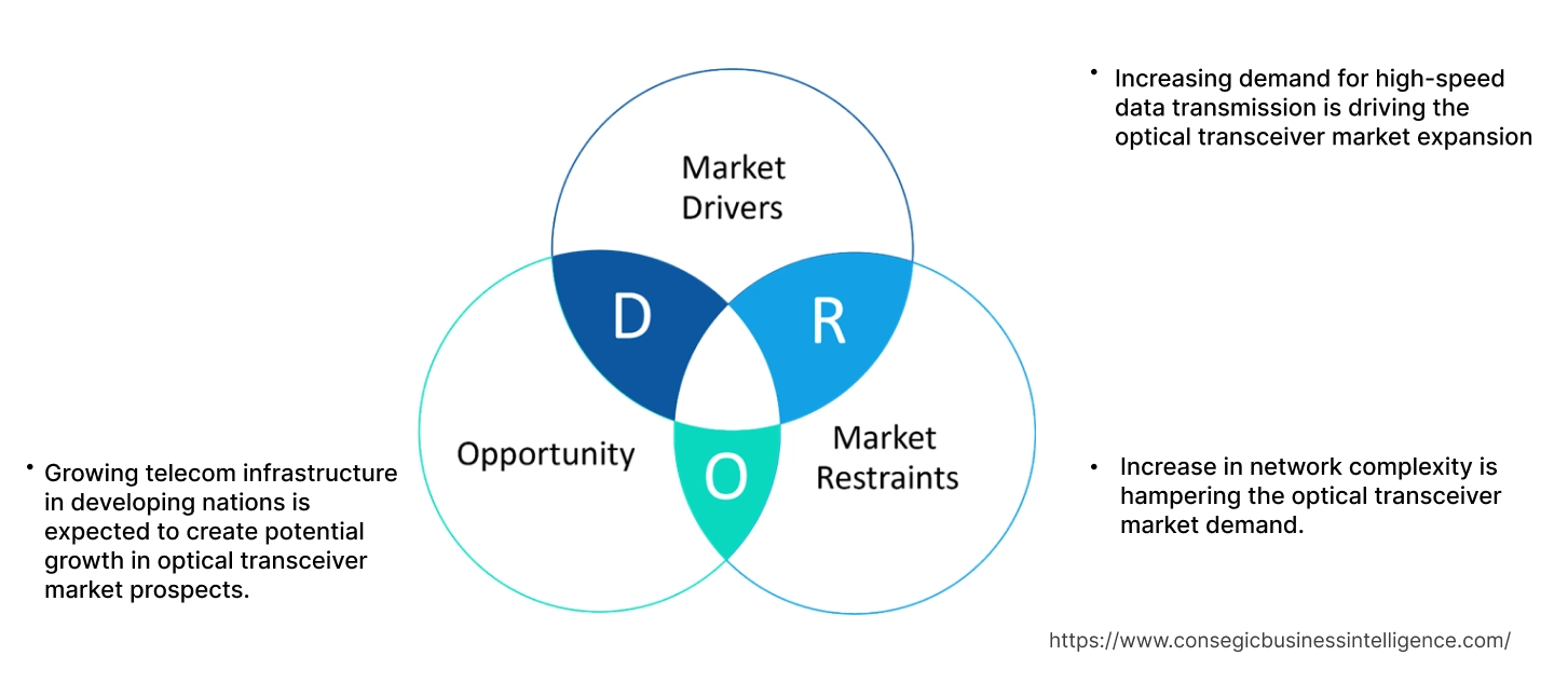 Optical Transceiver Market Dynamics