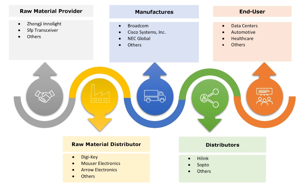 Optical Transceiver Market Ecosystem