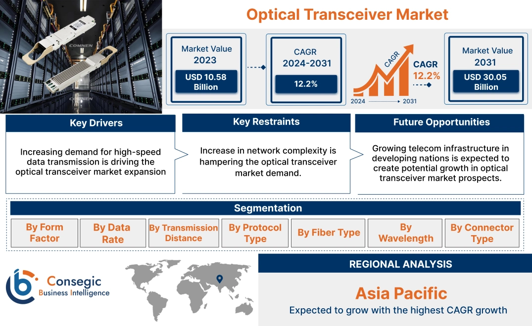 Optical Transceiver Market