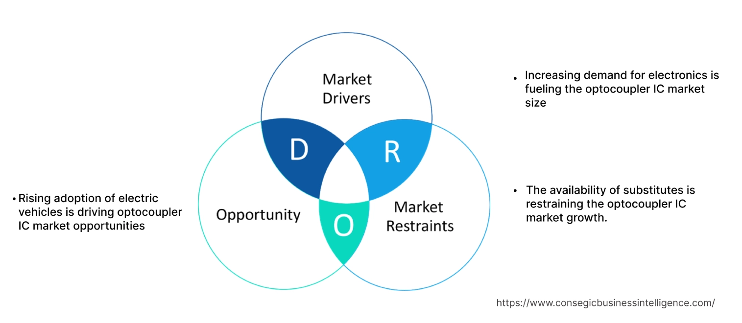 Optocoupler IC Market Dynamics