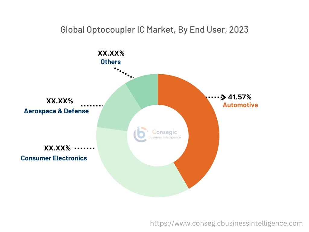 Optocoupler IC Market By type