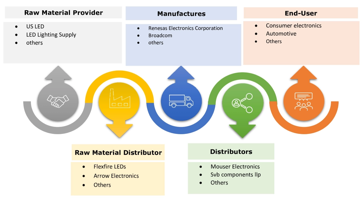 Optocoupler IC Market Ecosystem