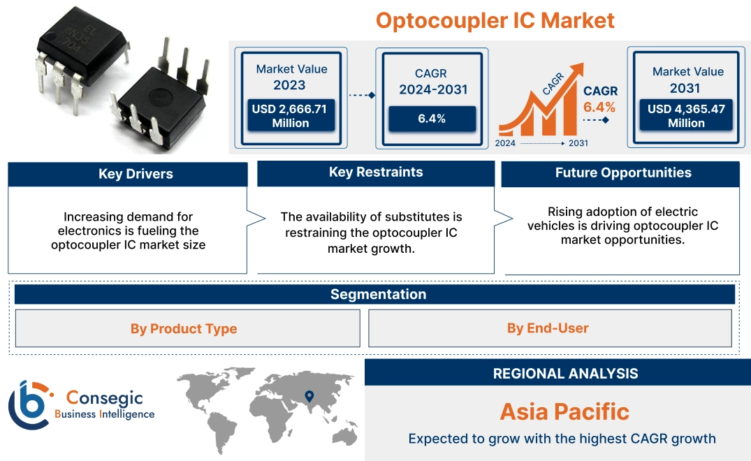 Optocoupler IC Market