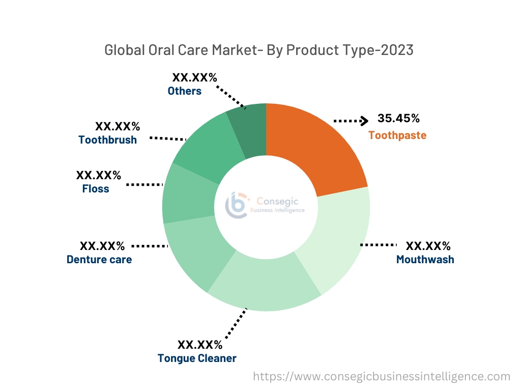 Oral Care Market By Product Type