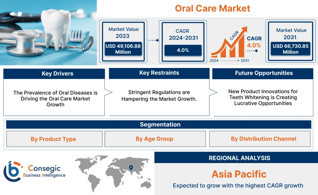 Oral Care Market