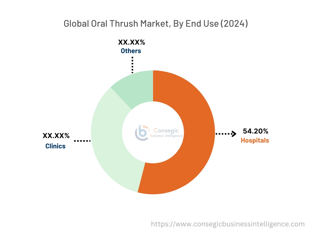 Oral Thrush Market By End User